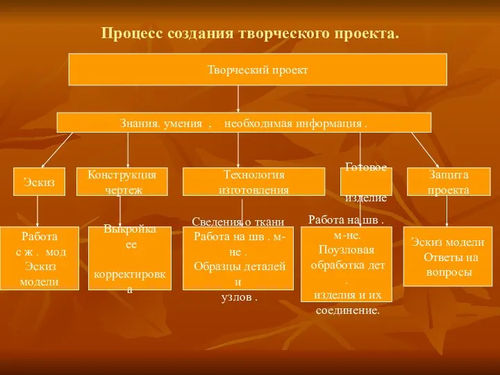 Процесс создания творческого проекта. Творческий проект Знания. умения , необходимая информация .