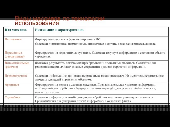 Виды массивов по технологии использования