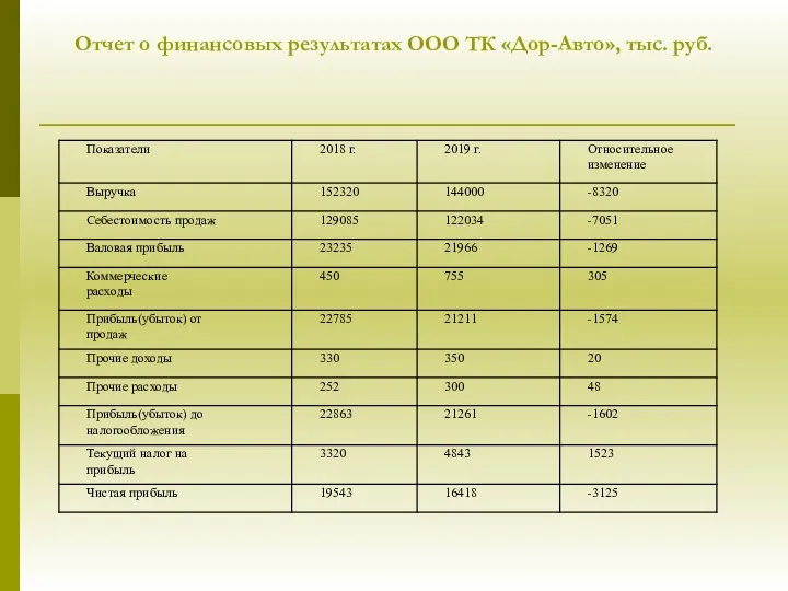 Отчет о финансовых результатах ООО ТК «Дор-Авто», тыс. руб.