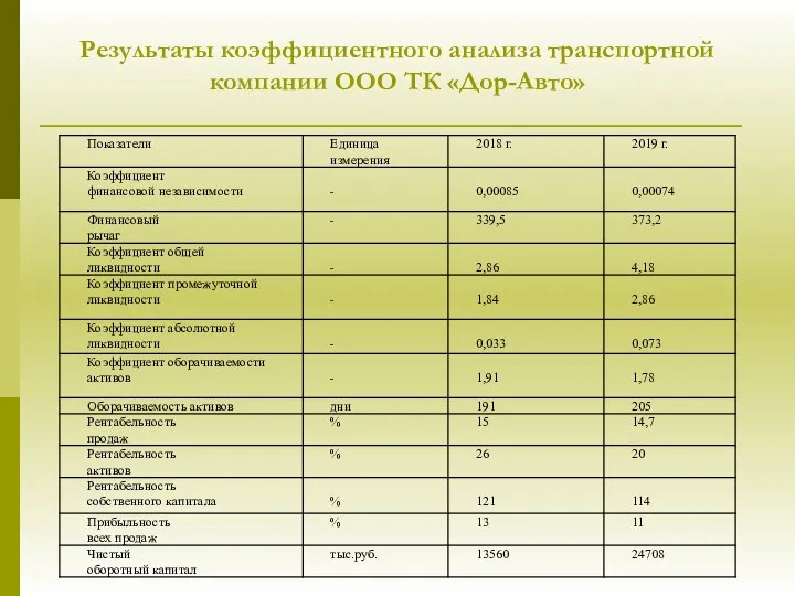 Результаты коэффициентного анализа транспортной компании ООО ТК «Дор-Авто»