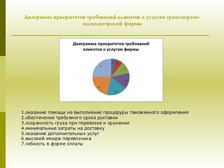 Диаграмма приоритетов требований клиентов к услугам транспортно-экспедиторской фирмы 1.оказание помощи на выполнение