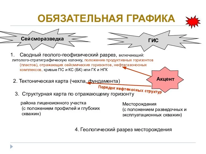 Сейсморазведка ГИС Сводный геолого-геофизический разрез, включающий: литолого-стратиграфическую колонку, положение продуктивных горизонтов (пластов),