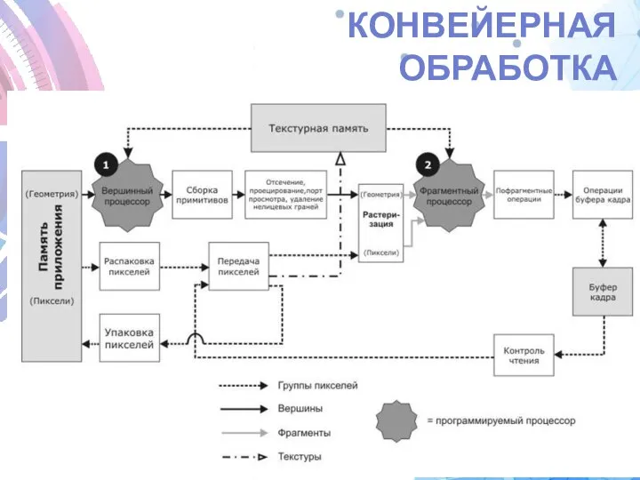 КОНВЕЙЕРНАЯ ОБРАБОТКА