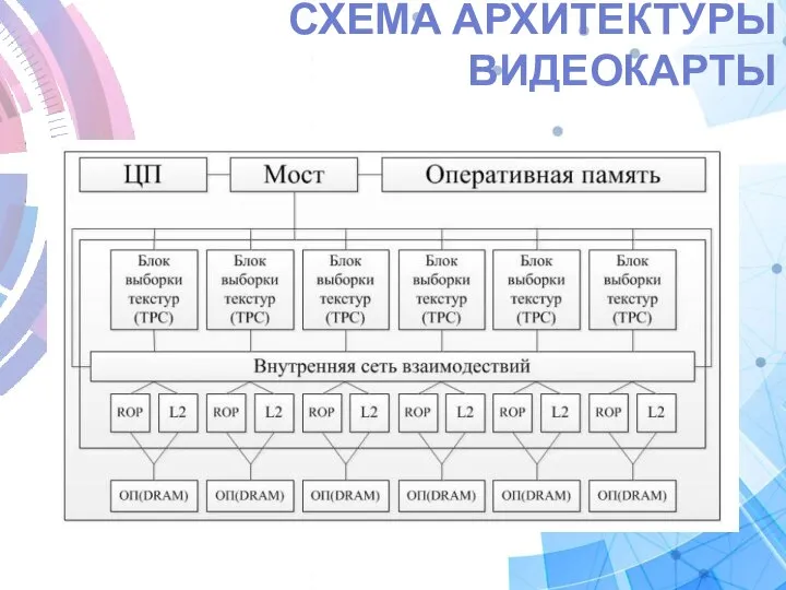 СХЕМА АРХИТЕКТУРЫ ВИДЕОКАРТЫ