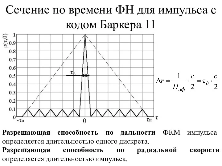 Сечение по времени ФН для импульса с кодом Баркера 11 Разрешающая способность