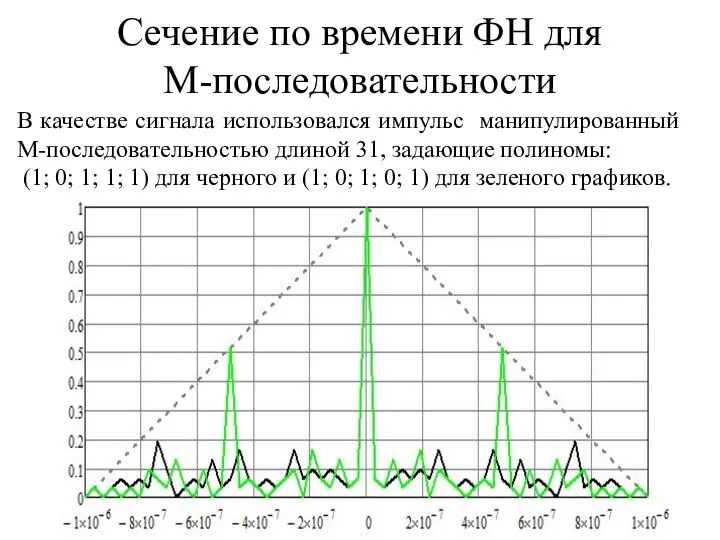 Сечение по времени ФН для М-последовательности В качестве сигнала использовался импульс манипулированный