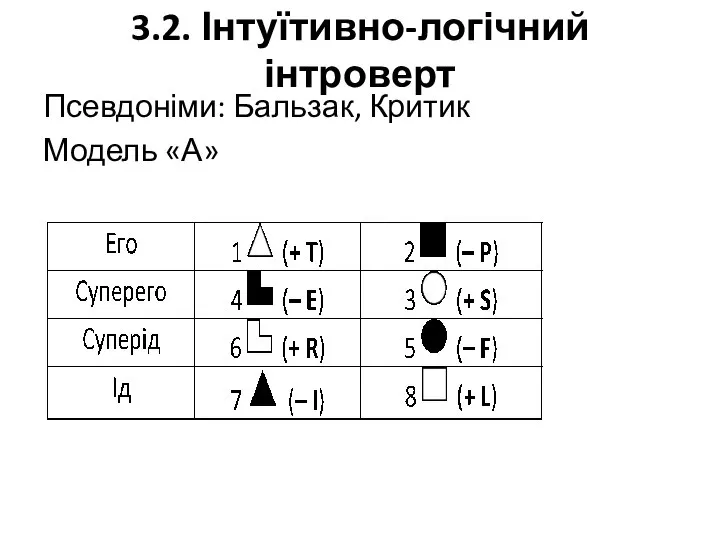 3.2. Інтуїтивно-логічний інтроверт Псевдоніми: Бальзак, Критик Модель «А»