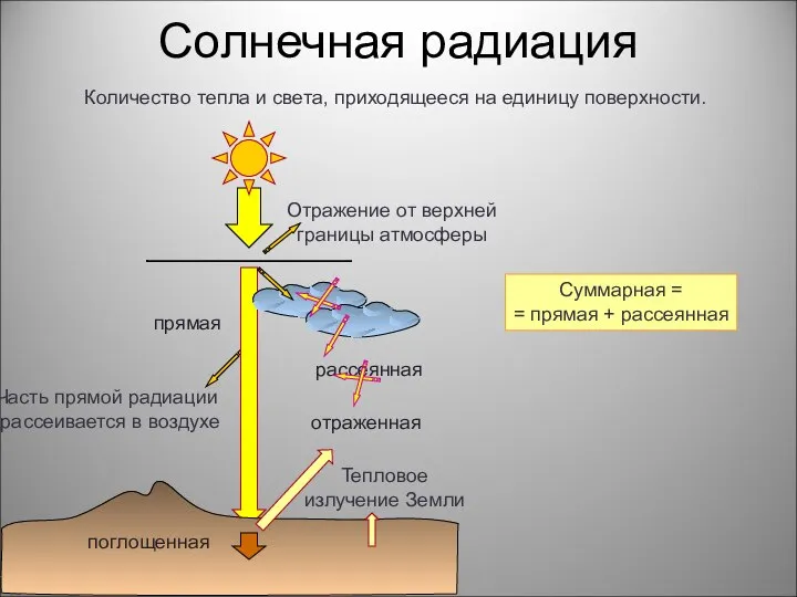 Солнечная радиация Количество тепла и света, приходящееся на единицу поверхности. прямая отраженная