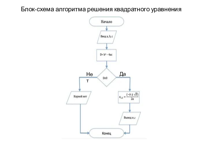 Блок-схема алгоритма решения квадратного уравнения Нет Да