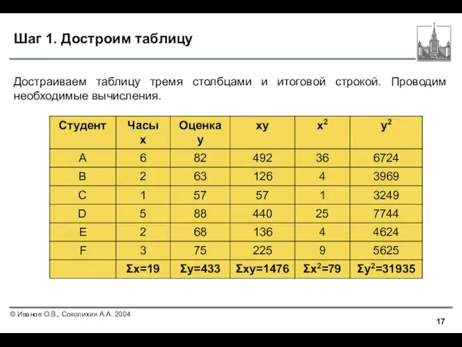 Шаг 1. Достроим таблицу Достраиваем таблицу тремя столбцами и итоговой строкой. Проводим необходимые вычисления.