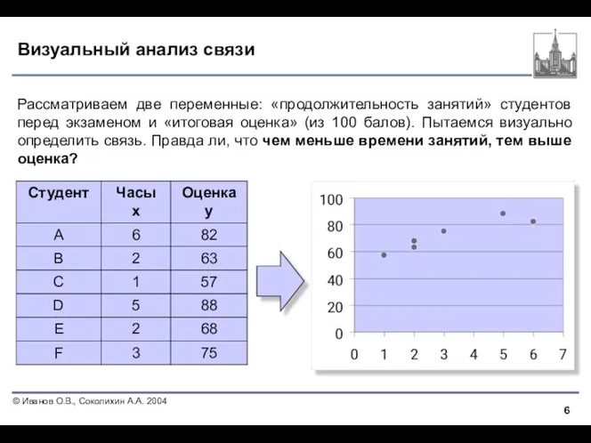 Визуальный анализ связи Рассматриваем две переменные: «продолжительность занятий» студентов перед экзаменом и