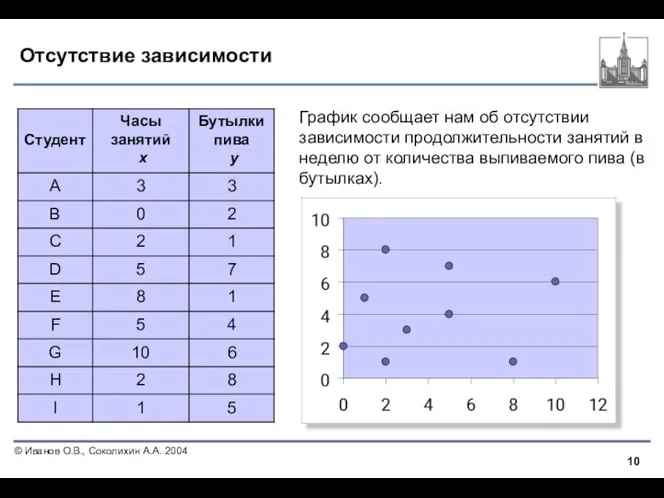 Отсутствие зависимости График сообщает нам об отсутствии зависимости продолжительности занятий в неделю