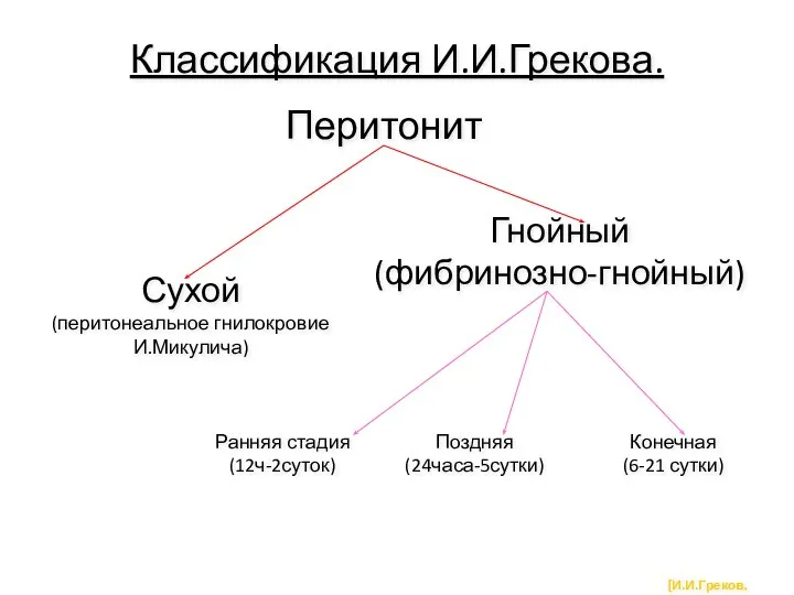 Классификация И.И.Грекова. Перитонит Сухой (перитонеальное гнилокровие И.Микулича) Гнойный (фибринозно-гнойный) [И.И.Греков, 1914] Ранняя