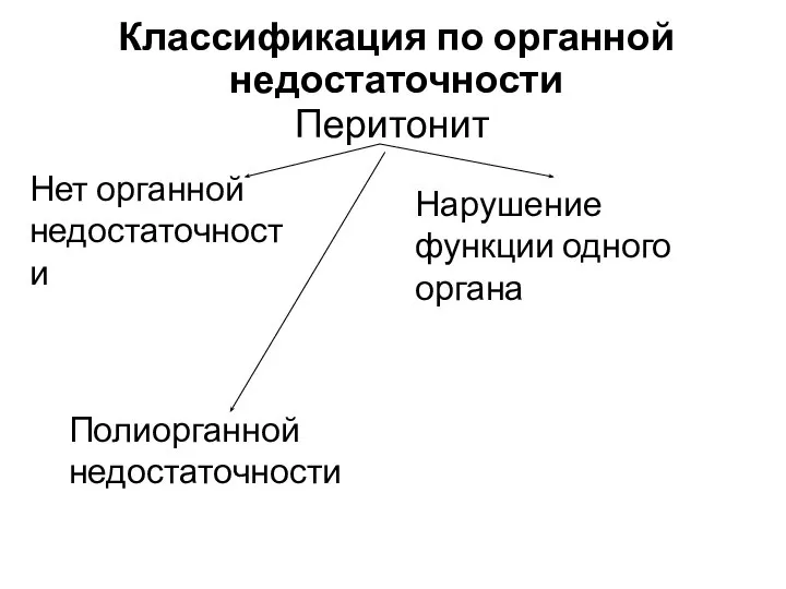 Классификация по органной недостаточности Перитонит