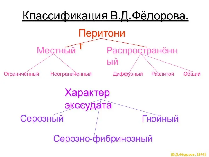 Классификация В.Д.Фёдорова. Перитонит [В.Д.Фёдоров, 1974]