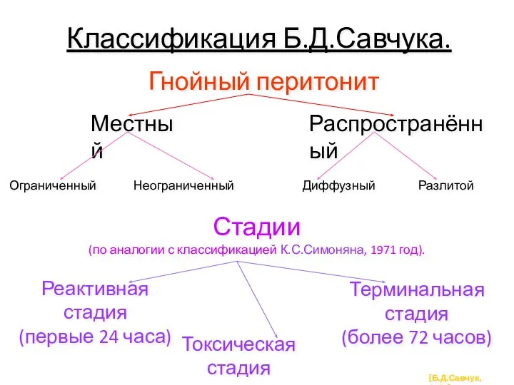 Классификация Б.Д.Савчука. Гнойный перитонит Местный Распространённый Ограниченный Диффузный Неограниченный Разлитой Стадии (по