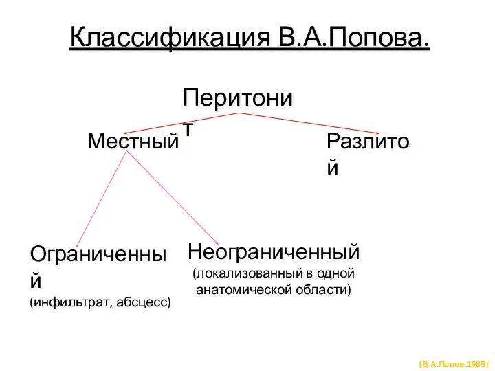 Классификация В.А.Попова. Перитонит Местный Разлитой Ограниченный (инфильтрат, абсцесс) Неограниченный (локализованный в одной анатомической области) [В.А.Попов,1985]