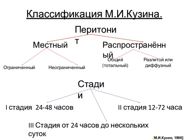 Классификация М.И.Кузина. Перитонит Местный Распространённый Ограниченный Общий (тотальный) Неограниченный Разлитой или диффузный