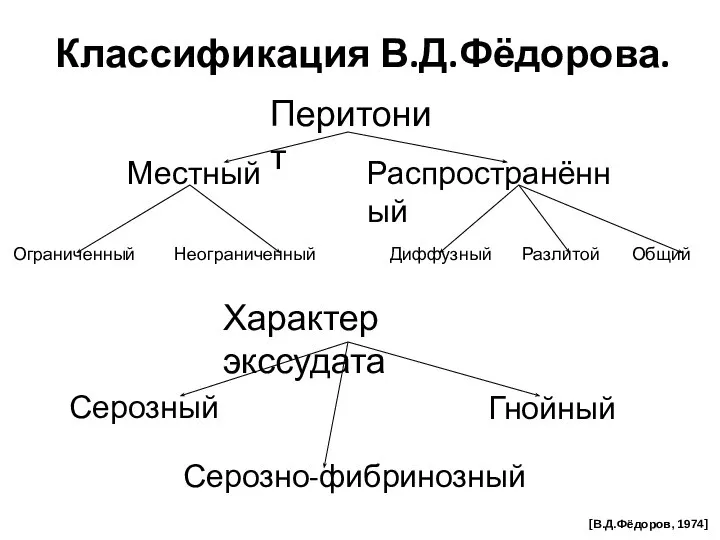 Классификация В.Д.Фёдорова. Перитонит [В.Д.Фёдоров, 1974]