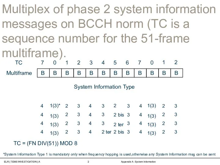 Multiplex of phase 2 system information messages on BCCH norm (TC is