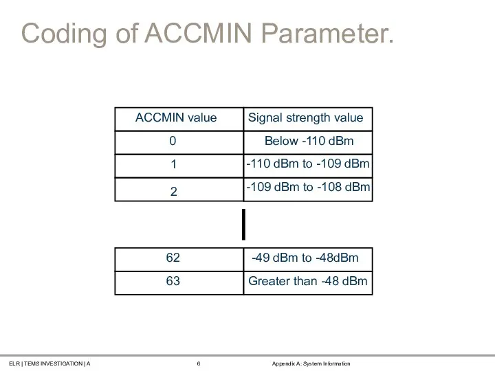 Coding of ACCMIN Parameter. ACCMIN value 1 0 2 62 63 Signal