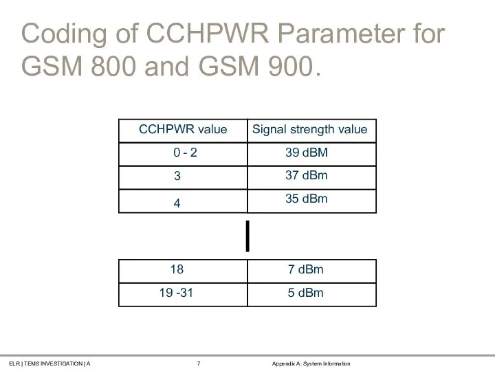 Coding of CCHPWR Parameter for GSM 800 and GSM 900. CCHPWR value