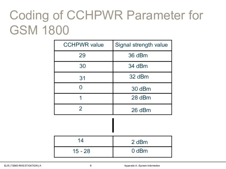 Coding of CCHPWR Parameter for GSM 1800 CCHPWR value 30 29 31