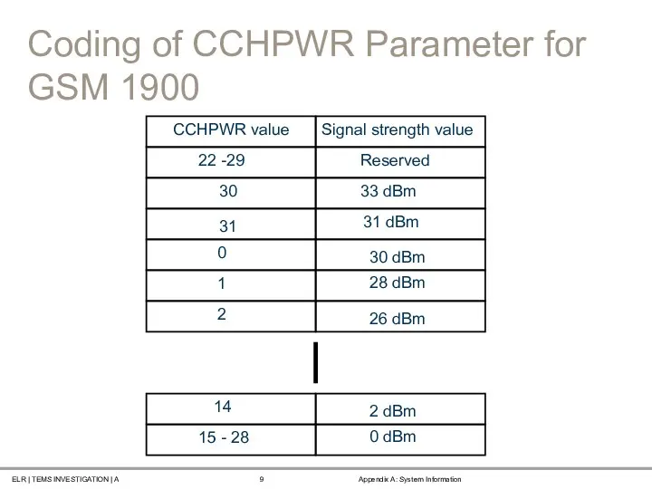 Coding of CCHPWR Parameter for GSM 1900 CCHPWR value 30 22 -29