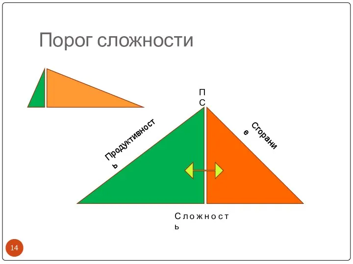 Порог сложности С л о ж н о с т ь Продуктивность Сгорание ПС