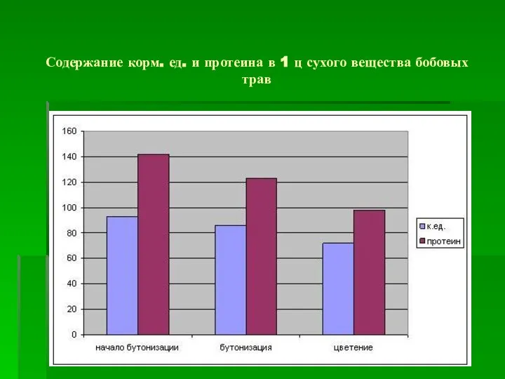 Содержание корм. ед. и протеина в 1 ц сухого вещества бобовых трав