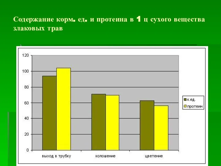 Содержание корм. ед. и протеина в 1 ц сухого вещества злаковых трав