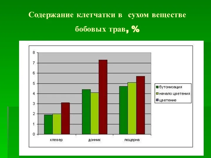 Содержание клетчатки в сухом веществе бобовых трав, %