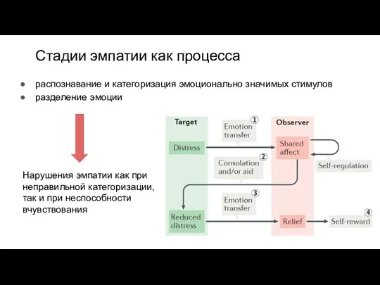 Стадии эмпатии как процесса распознавание и категоризация эмоционально значимых стимулов разделение эмоции