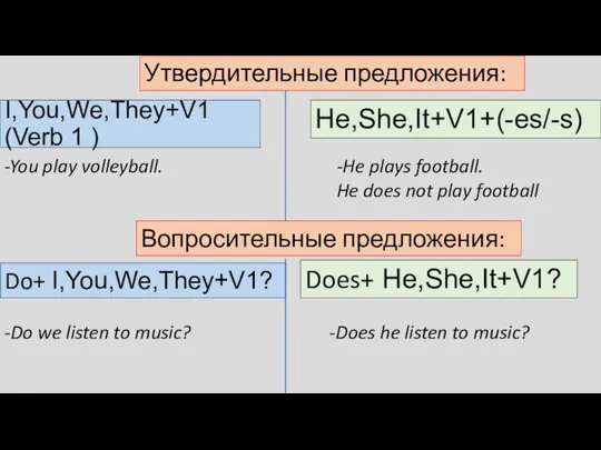 I,You,We,They+V1 (Verb 1 ) He,She,It+V1+(-es/-s) Утвердительные предложения: -You play volleyball. -He plays