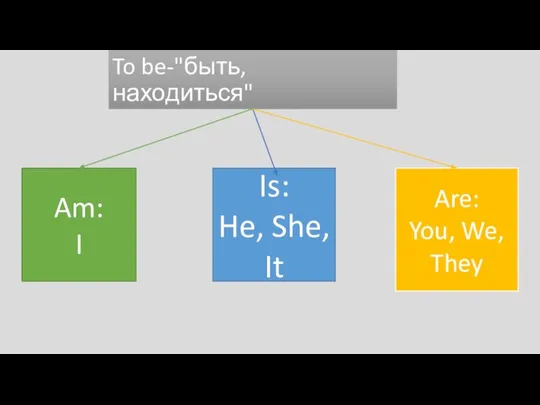 To be-"быть, находиться" Am: I Is: He, She, It Are: You, We, They