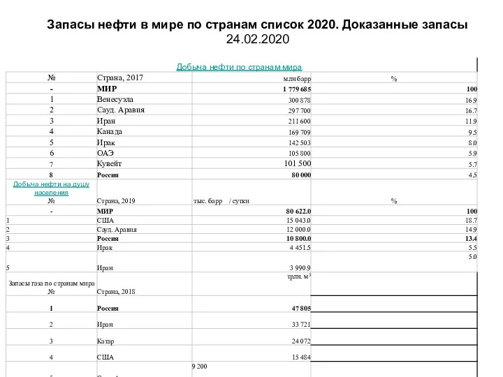 Запасы нефти в мире по странам список 2020. Доказанные запасы 24.02.2020