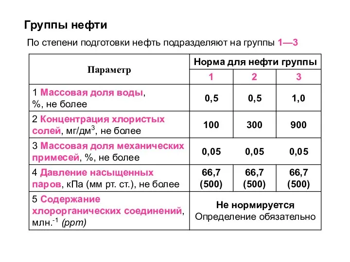 По степени подготовки нефть подразделяют на группы 1—3 Группы нефти