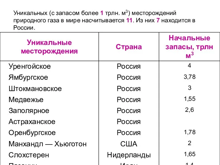 Уникальных (с запасом более 1 трлн. м3) месторождений природного газа в мире