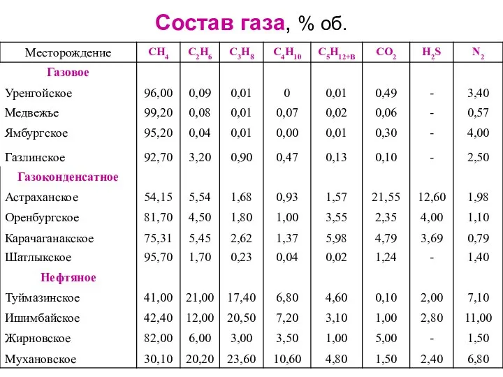 Состав газа, % об.