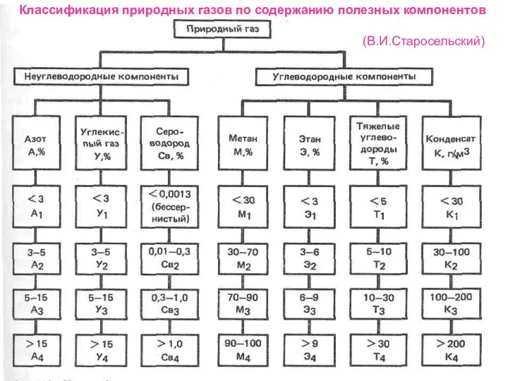 Классификация природных газов по содержанию полезных компонентов (В.И.Старосельский)