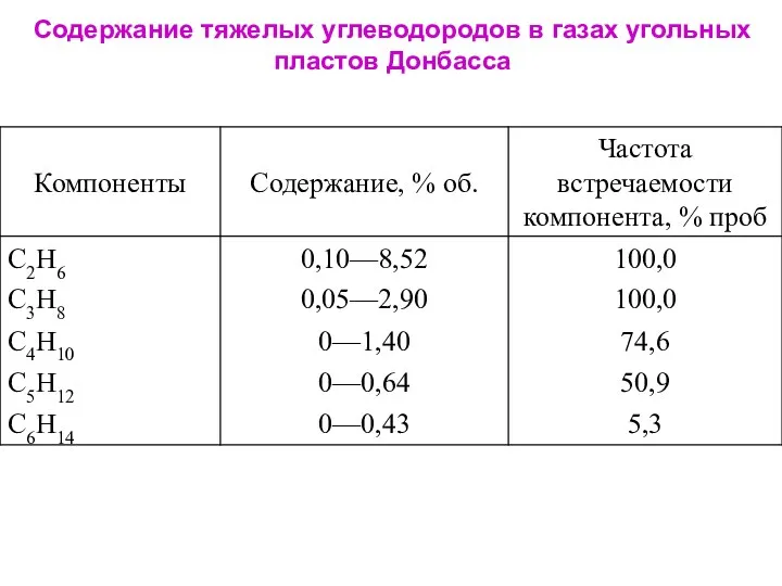 Содержание тяжелых углеводородов в газах угольных пластов Донбасса