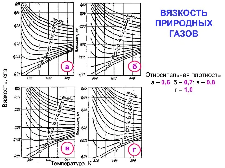 ВЯЗКОСТЬ ПРИРОДНЫХ ГАЗОВ Относительная плотность: а – 0,6; б – 0,7; в