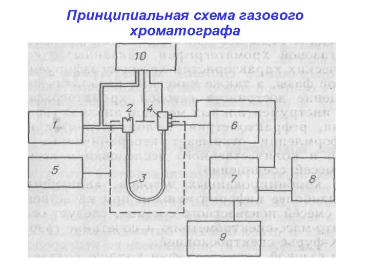 Принципиальная схема газового хроматографа