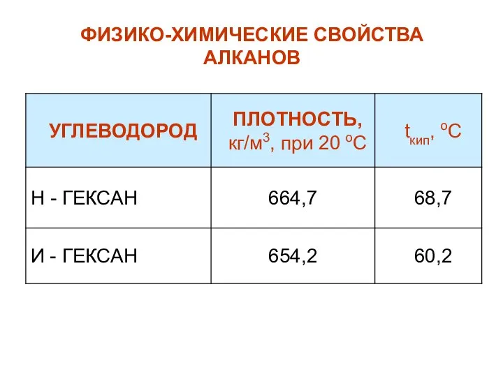 ФИЗИКО-ХИМИЧЕСКИЕ СВОЙСТВА АЛКАНОВ