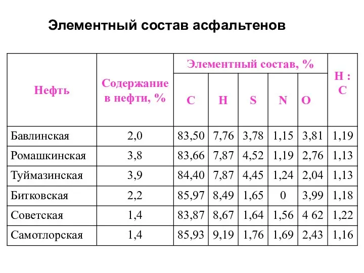 Элементный состав асфальтенов