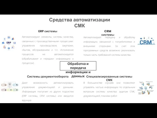 Специализированные системы СМК В большинстве случаев они позволяют управлять частью информации по