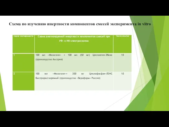 Схема по изучению инертности компонентов смесей эксперимента in vitro