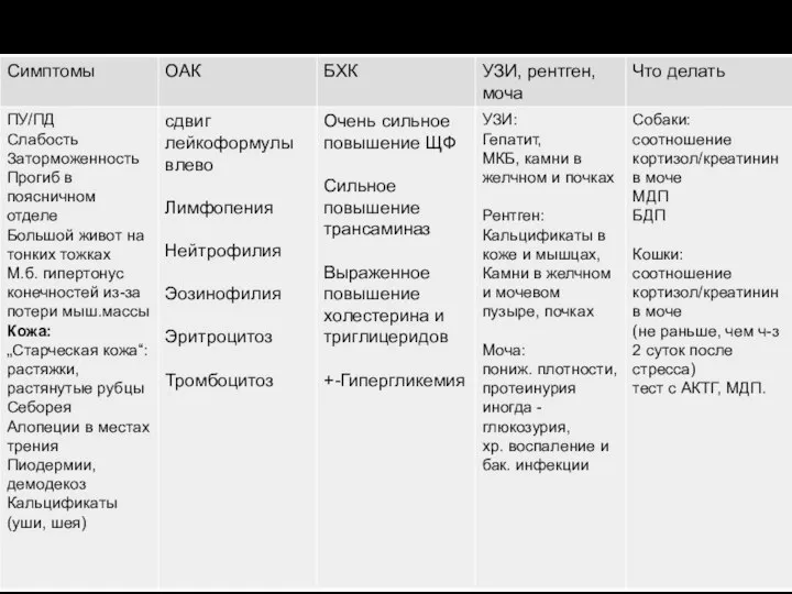 Гиперадренокортицизм (ГАК – 80%, СК - 15-20%)