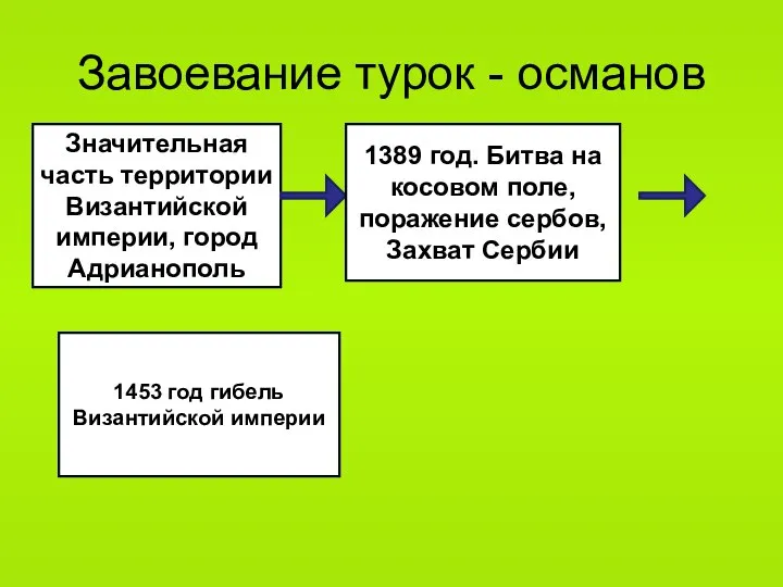 Завоевание турок - османов Значительная часть территории Византийской империи, город Адрианополь 1389