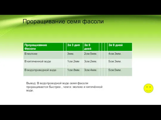 Проращивание семя фасоли Вывод: В водопроводной воде семя фасоли проращивается быстрее ,